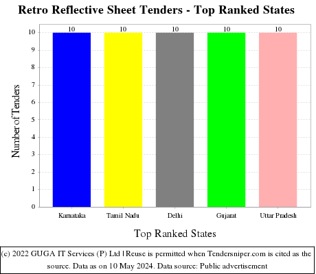 Retro Reflective Sheet Live Tenders - Top Ranked States (by Number)