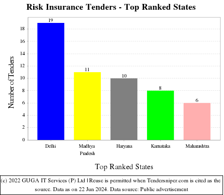 Risk Insurance Live Tenders - Top Ranked States (by Number)