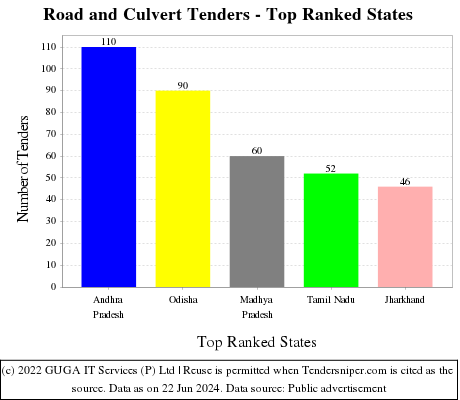 Road and Culvert Live Tenders - Top Ranked States (by Number)