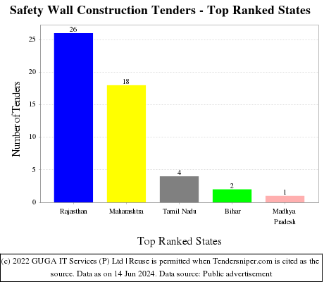 Safety Wall Construction Live Tenders - Top Ranked States (by Number)
