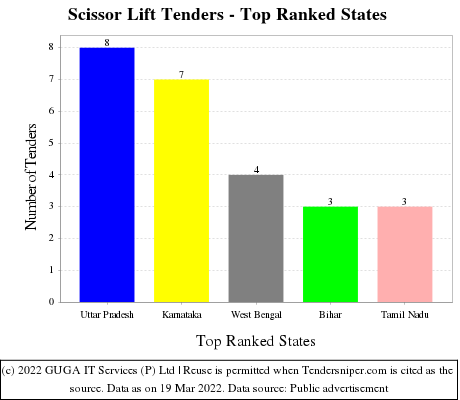 Scissor Lift Live Tenders - Top Ranked States (by Number)