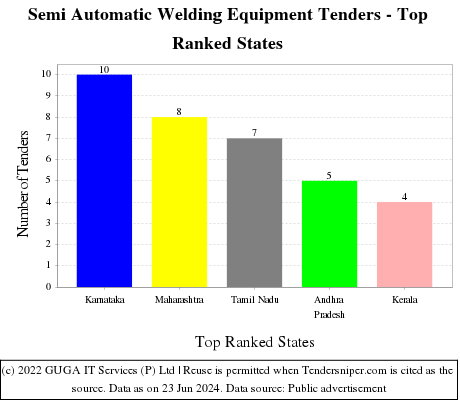 Semi Automatic Welding Equipment Live Tenders - Top Ranked States (by Number)