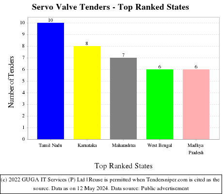 Servo Valve Live Tenders - Top Ranked States (by Number)