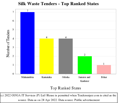 Silk Waste Live Tenders - Top Ranked States (by Number)
