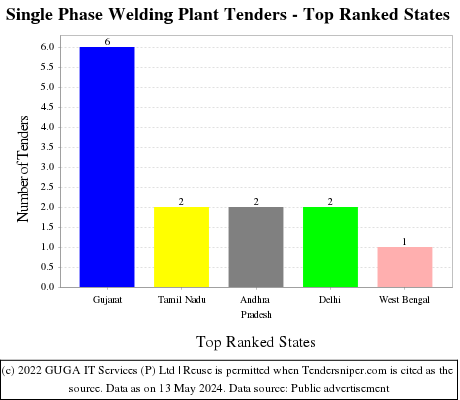 Single Phase Welding Plant Live Tenders - Top Ranked States (by Number)