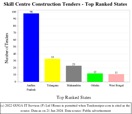 Skill Centre Construction Live Tenders - Top Ranked States (by Number)
