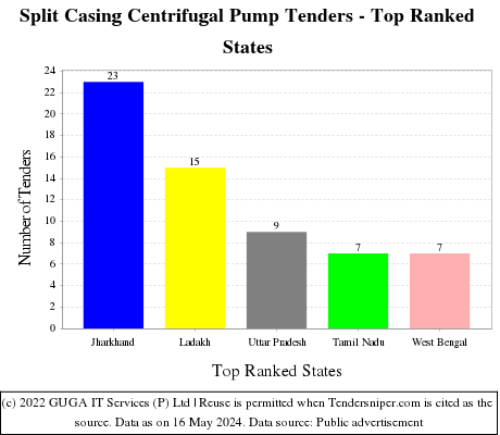 Split Casing Centrifugal Pump Live Tenders - Top Ranked States (by Number)