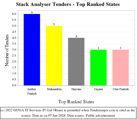 Stack Analyser Live Tenders - Top Ranked States (by Number)