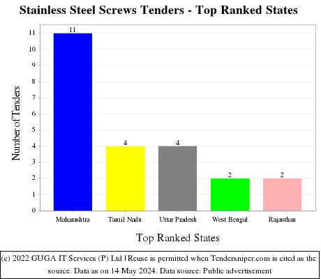 Stainless Steel Screws Live Tenders - Top Ranked States (by Number)
