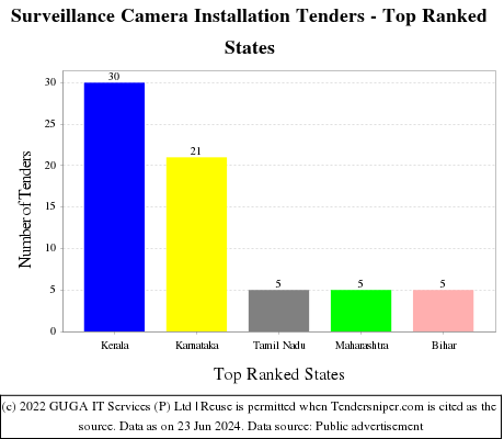 Surveillance Camera Installation Live Tenders - Top Ranked States (by Number)