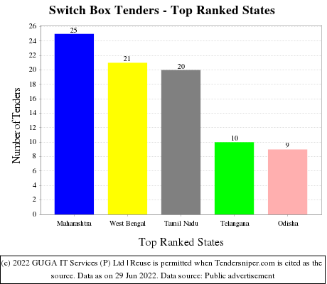 Switch Box Live Tenders - Top Ranked States (by Number)