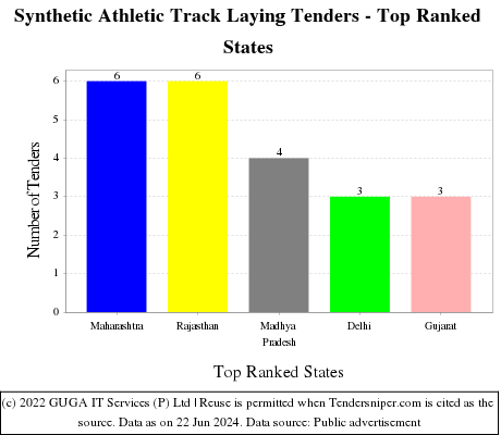Synthetic Athletic Track Laying Live Tenders - Top Ranked States (by Number)