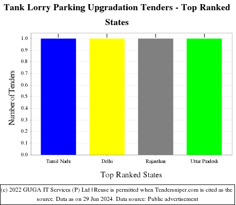 Tank Lorry Parking Upgradation Live Tenders - Top Ranked States (by Number)