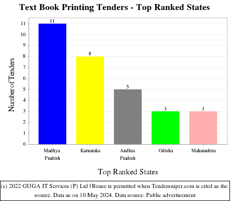 Text Book Printing Live Tenders - Top Ranked States (by Number)