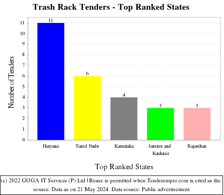 Trash Rack Live Tenders - Top Ranked States (by Number)