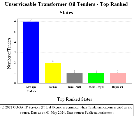 Unserviceable Transformer Oil Live Tenders - Top Ranked States (by Number)