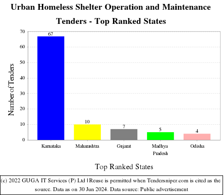 Urban Homeless Shelter Operation and Maintenance Live Tenders - Top Ranked States (by Number)