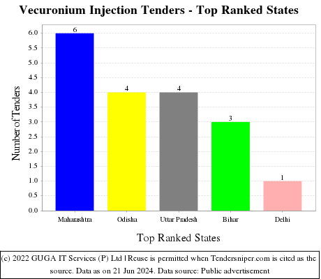 Vecuronium Injection Live Tenders - Top Ranked States (by Number)