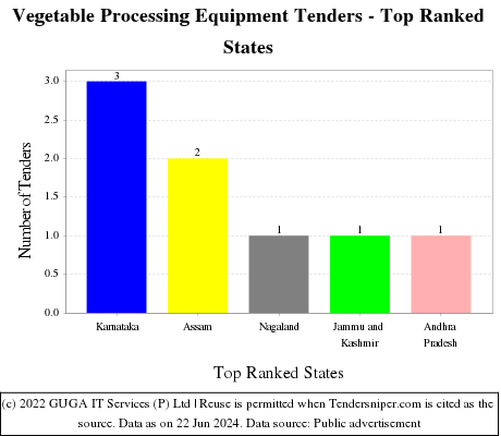 Vegetable Processing Equipment Live Tenders - Top Ranked States (by Number)