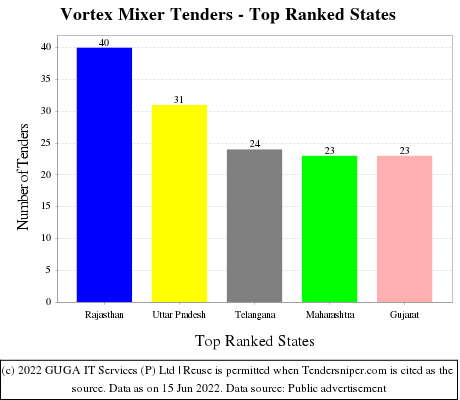 Vortex Mixer Live Tenders - Top Ranked States (by Number)