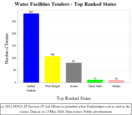Water Facilities Live Tenders - Top Ranked States (by Number)