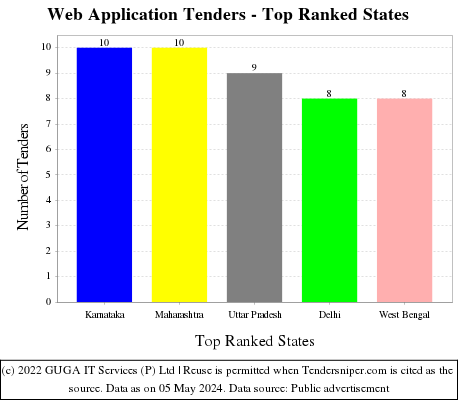 Web Application Live Tenders - Top Ranked States (by Number)