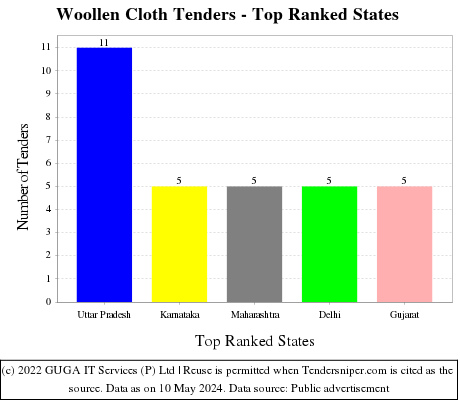 Woollen Cloth Live Tenders - Top Ranked States (by Number)