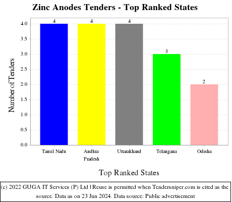 Zinc Anodes Live Tenders - Top Ranked States (by Number)