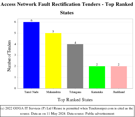 Access Network Fault Rectification Live Tenders - Top Ranked States (by Number)