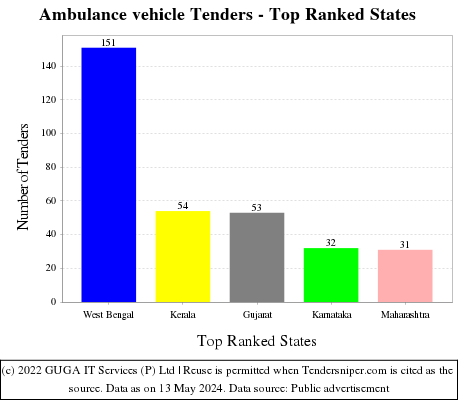 Ambulance vehicle Live Tenders - Top Ranked States (by Number)