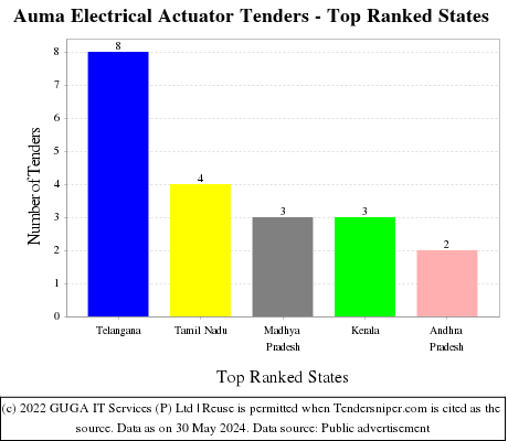 Auma Electrical Actuator Live Tenders - Top Ranked States (by Number)