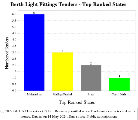 Berth Light Fittings Live Tenders - Top Ranked States (by Number)