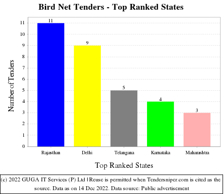 Bird Net Live Tenders - Top Ranked States (by Number)