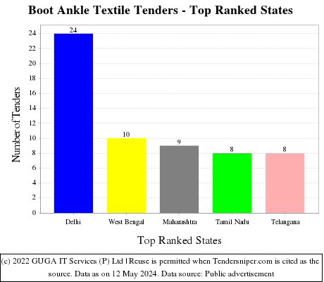 Boot Ankle Textile Live Tenders - Top Ranked States (by Number)
