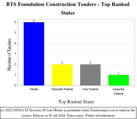BTS Foundation Construction Live Tenders - Top Ranked States (by Number)