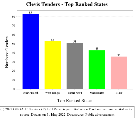 Clevis Live Tenders - Top Ranked States (by Number)
