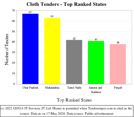 Cloth Live Tenders - Top Ranked States (by Number)