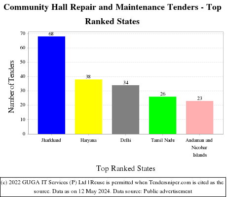 Community Hall Repair and Maintenance Live Tenders - Top Ranked States (by Number)
