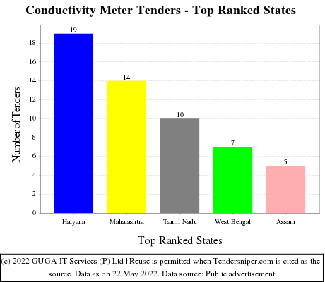 Conductivity Meter Live Tenders - Top Ranked States (by Number)