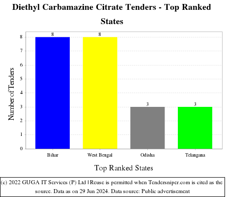 Diethyl Carbamazine Citrate Live Tenders - Top Ranked States (by Number)