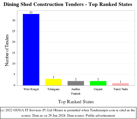 Dining Shed Construction Live Tenders - Top Ranked States (by Number)