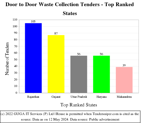 Door to Door Waste Collection Live Tenders - Top Ranked States (by Number)