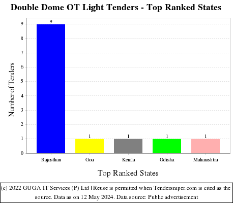 Double Dome OT Light Live Tenders - Top Ranked States (by Number)