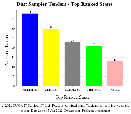 Dust Sampler Live Tenders - Top Ranked States (by Number)