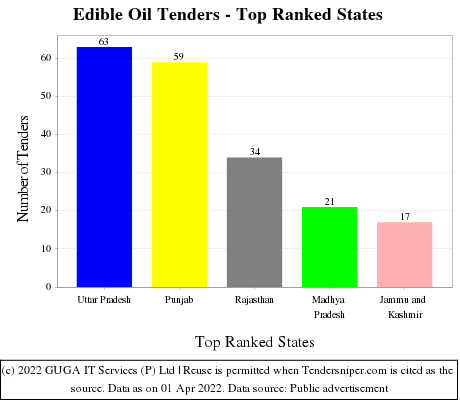 Edible Oil Live Tenders - Top Ranked States (by Number)