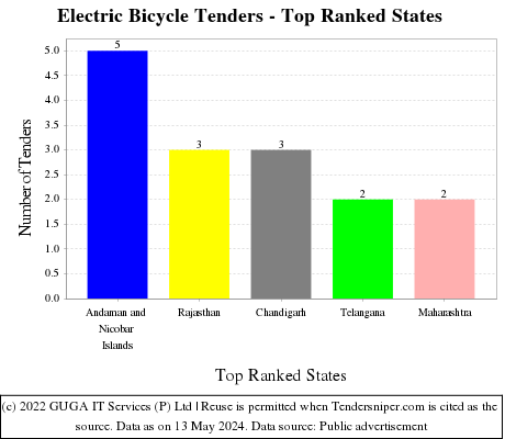Electric Bicycle Live Tenders - Top Ranked States (by Number)