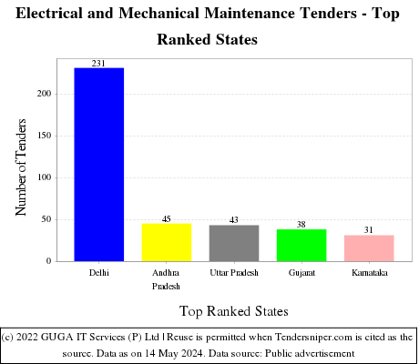 Electrical and Mechanical Maintenance Live Tenders - Top Ranked States (by Number)