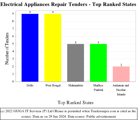 Electrical Appliances Repair Live Tenders - Top Ranked States (by Number)