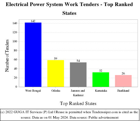 Electrical Power System Work Live Tenders - Top Ranked States (by Number)