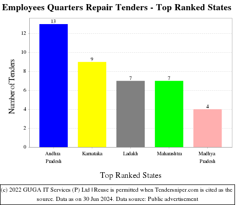 Employees Quarters Repair Live Tenders - Top Ranked States (by Number)